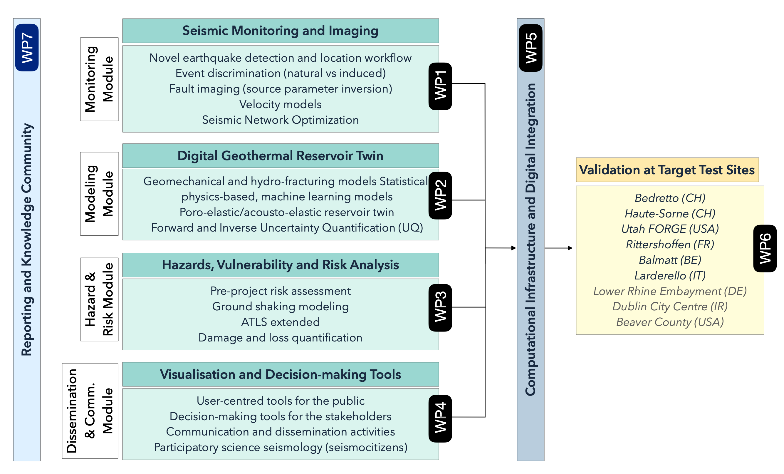 Project Structure Graph of Geotwins